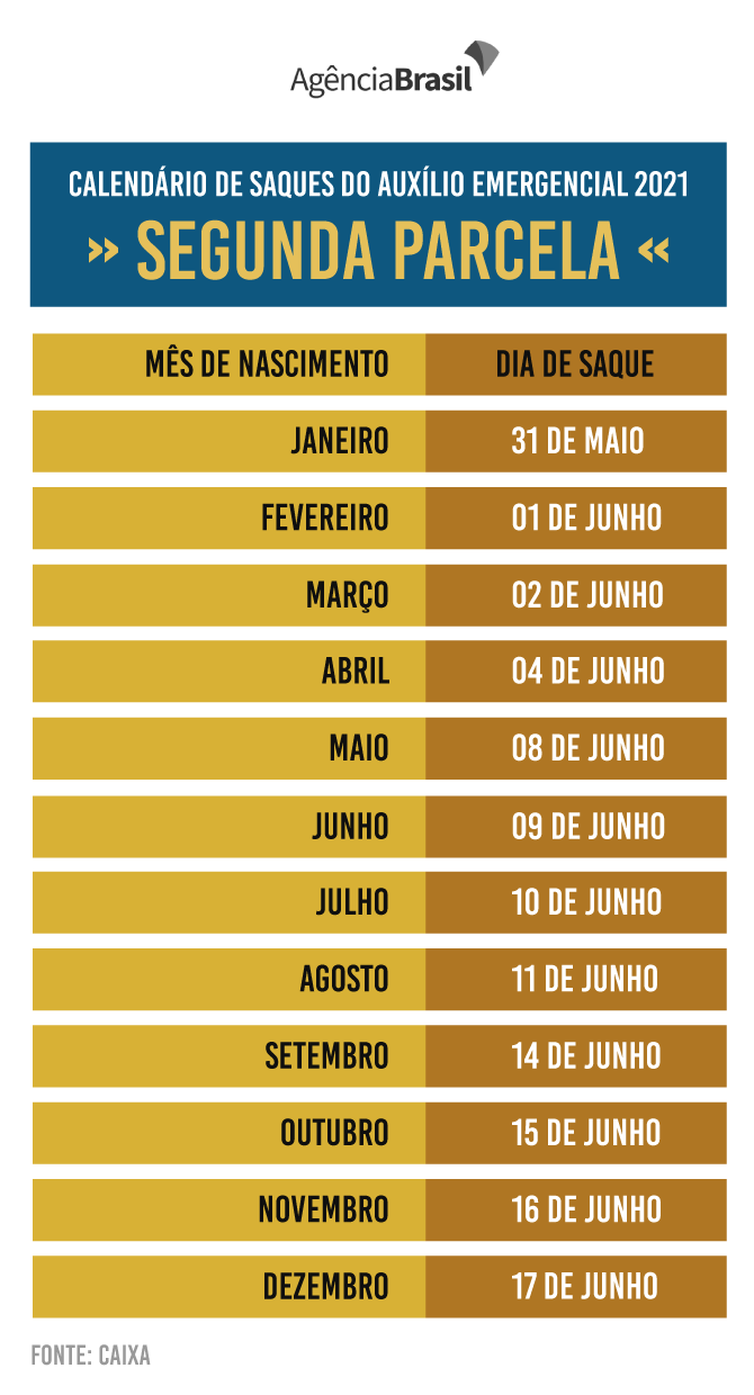 Calendário mostra os dias para o saque da segunda parcela do Auxílio Emergencial 2021.