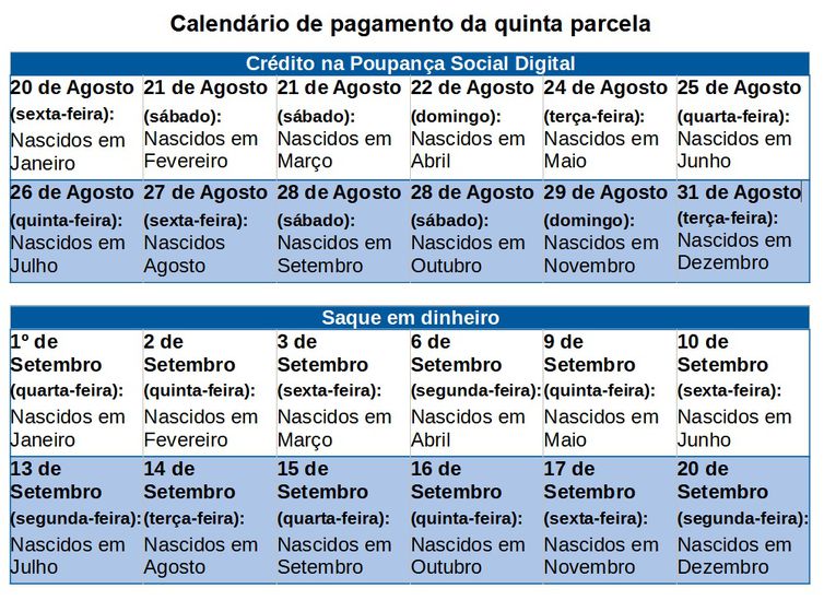 Fonte: Ministério da Cidadania Calendário de pagamento da quinta parcela do auxilio emergencial de 2021